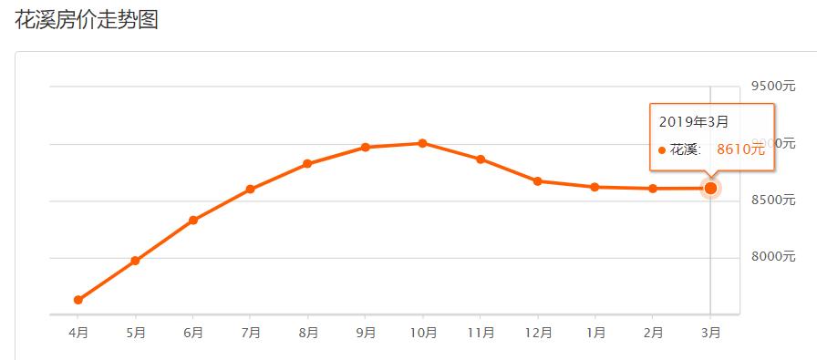 贵阳房价前100小区排名,贵阳金阳3月房价