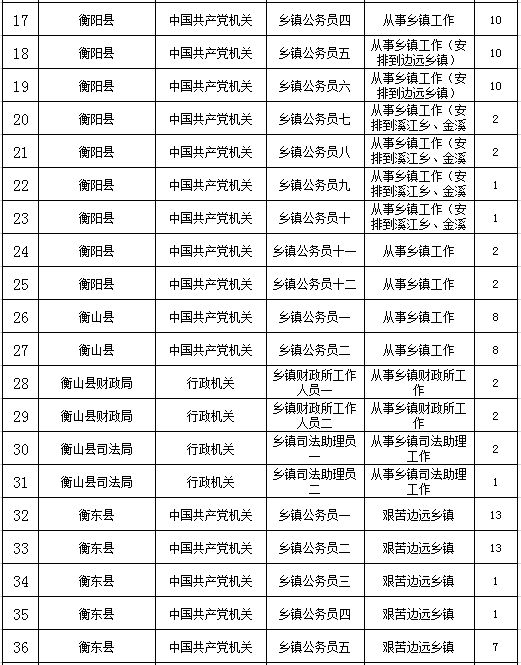 2019年衡阳公务员招考,今年衡阳有多少人报考公务员