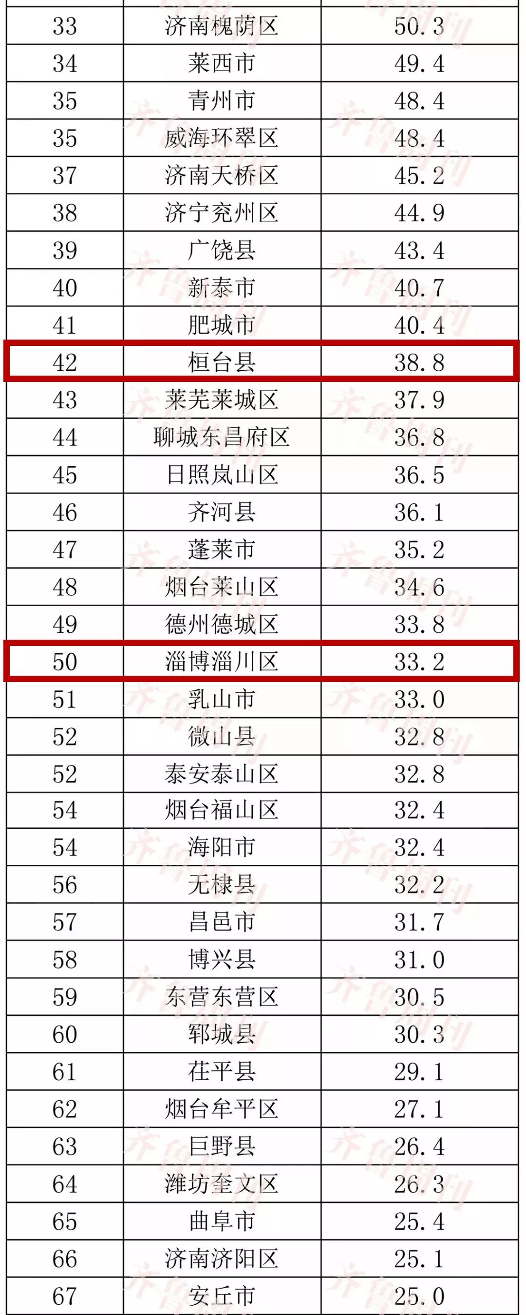 淄博全国排名最高是哪一年,淄博最好的县城排名