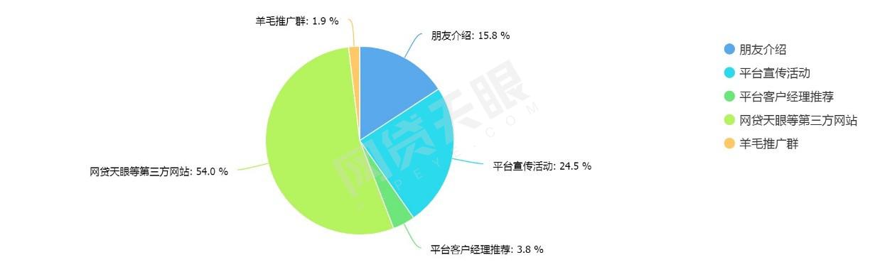 天眼315：75.6%网贷投资人看重合规表现理财前应做这些准备