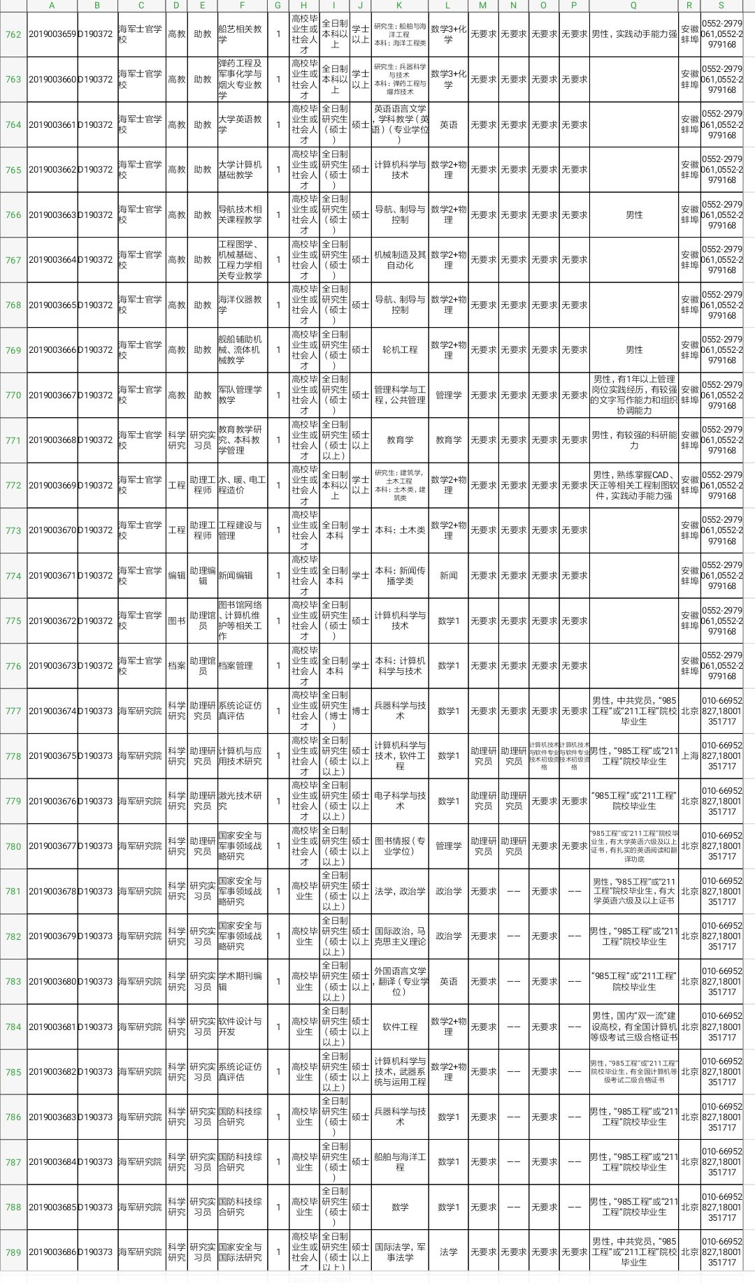 军队文职技能岗2022招聘山东岗位,2022山东淄博军队文职招聘