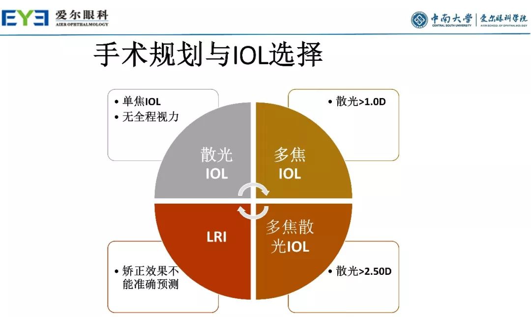 大师讲堂预告丨连续视程白内障手术治疗散光的关键要点-公式选择和手术松解要点