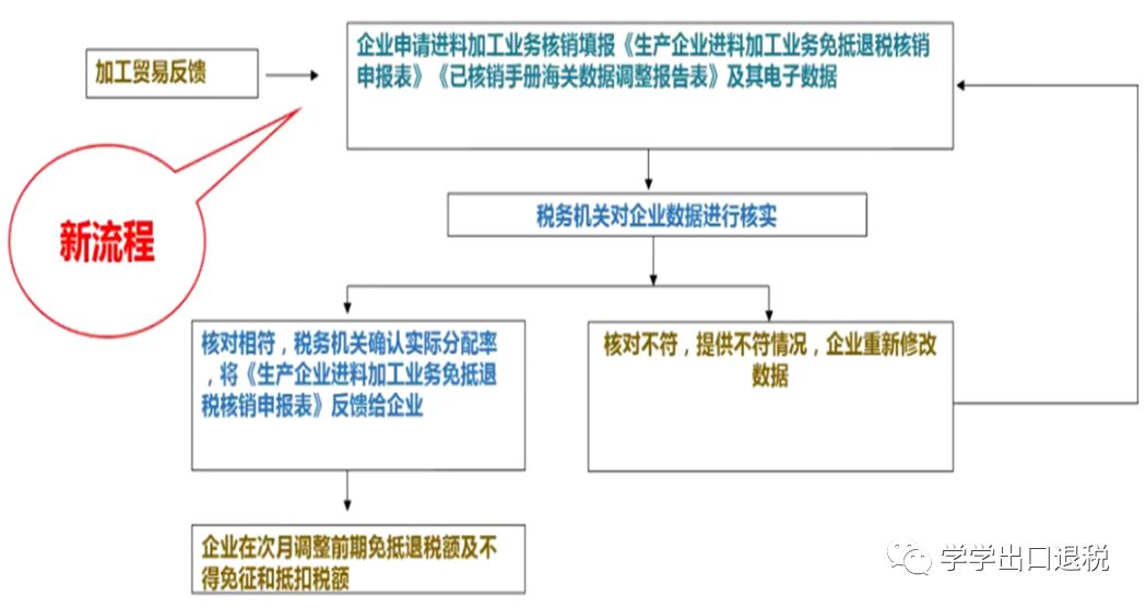 进料加工核销申报期限,2022年进料加工业务核销操作指引