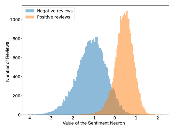 四个任务四张图,深度神经网络模型和认知大模型