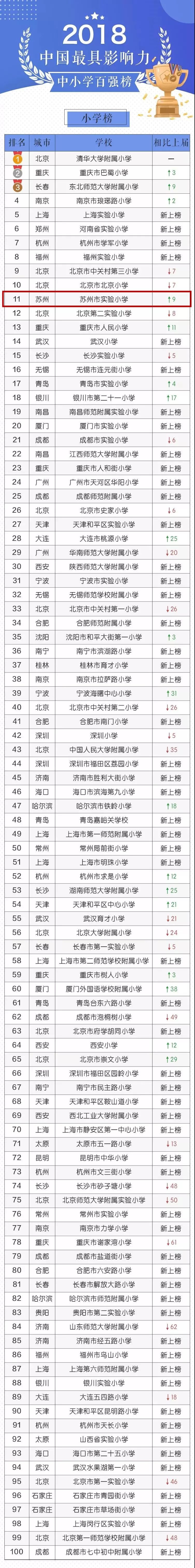 厉害！苏州有8所学校杀入全国中小学百强榜！有你家附近的吗？