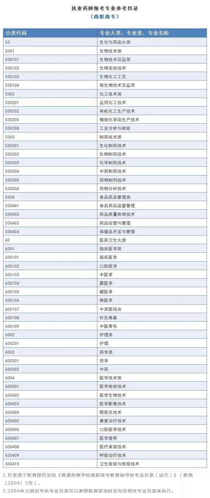 2023执业药师报考专业目录,哪些专业可以考执业药师