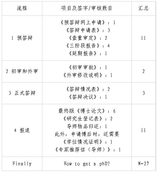 拿到博士学位必须要导师同意吗,博士学位论文提前多少给导师