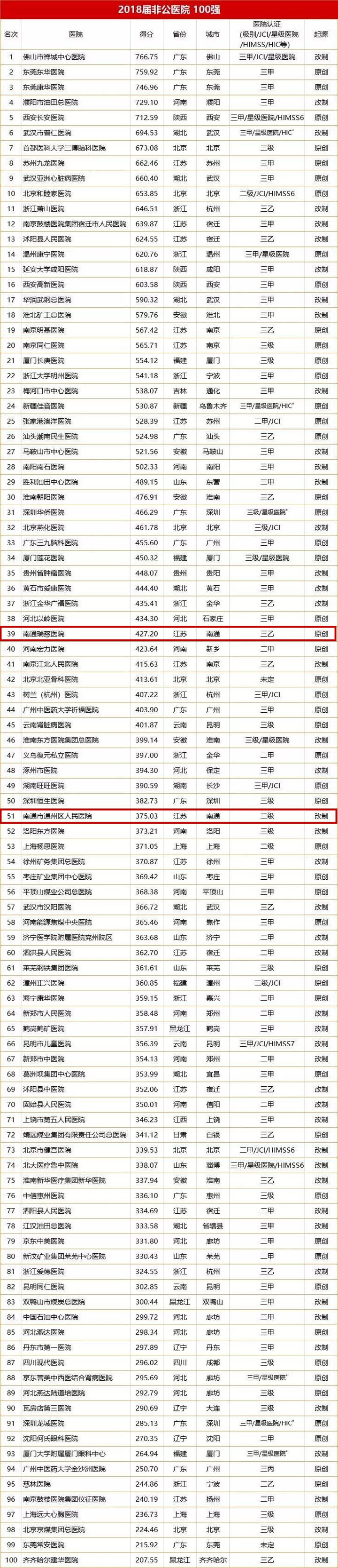2020全国100强医院排行榜,2020年全国地级市医院100强榜单