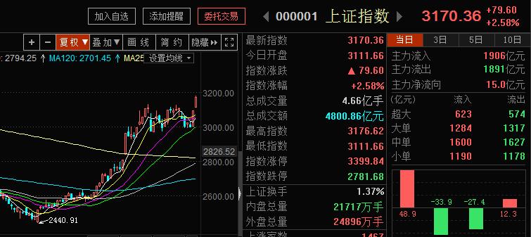 上海第一财经蒋衍看盘微信公众号,a股突破回踩周二行情展望