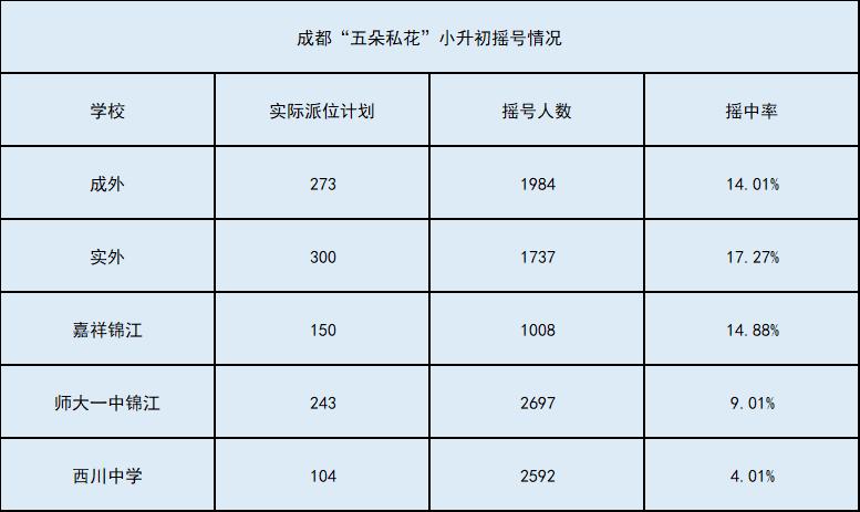 成都市五朵私花高考升学率,五朵私花