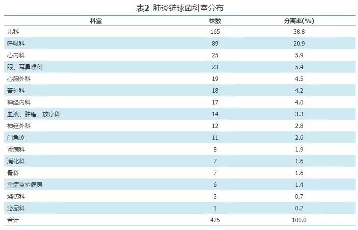 呼吸道分离425株肺炎链球菌耐药性变化趋势分析