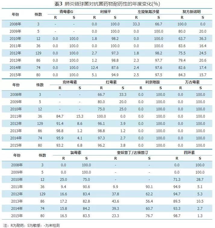 呼吸道分离425株肺炎链球菌耐药性变化趋势分析