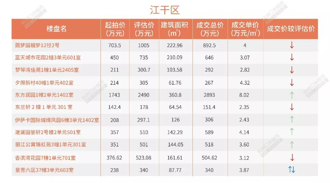 法拍房杭州最高价,杭州法拍房1.15亿二拍