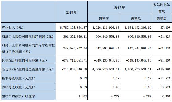 亚泰集团东北证券解除质押,东北证券2020年净利润