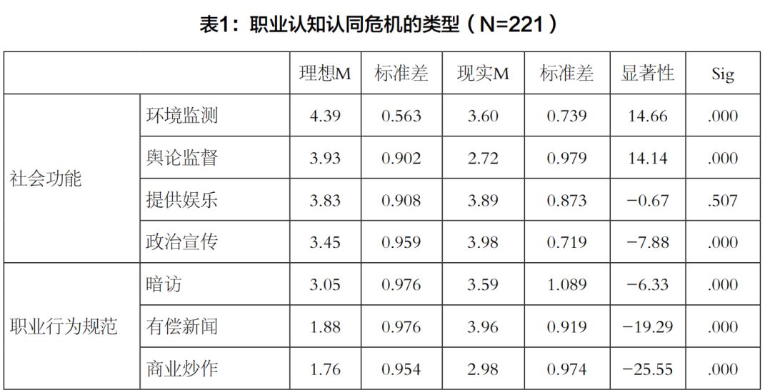 冲突与协调：传媒从业者后备军职业认同状况研究——以北京某高校新闻学院在校生为例