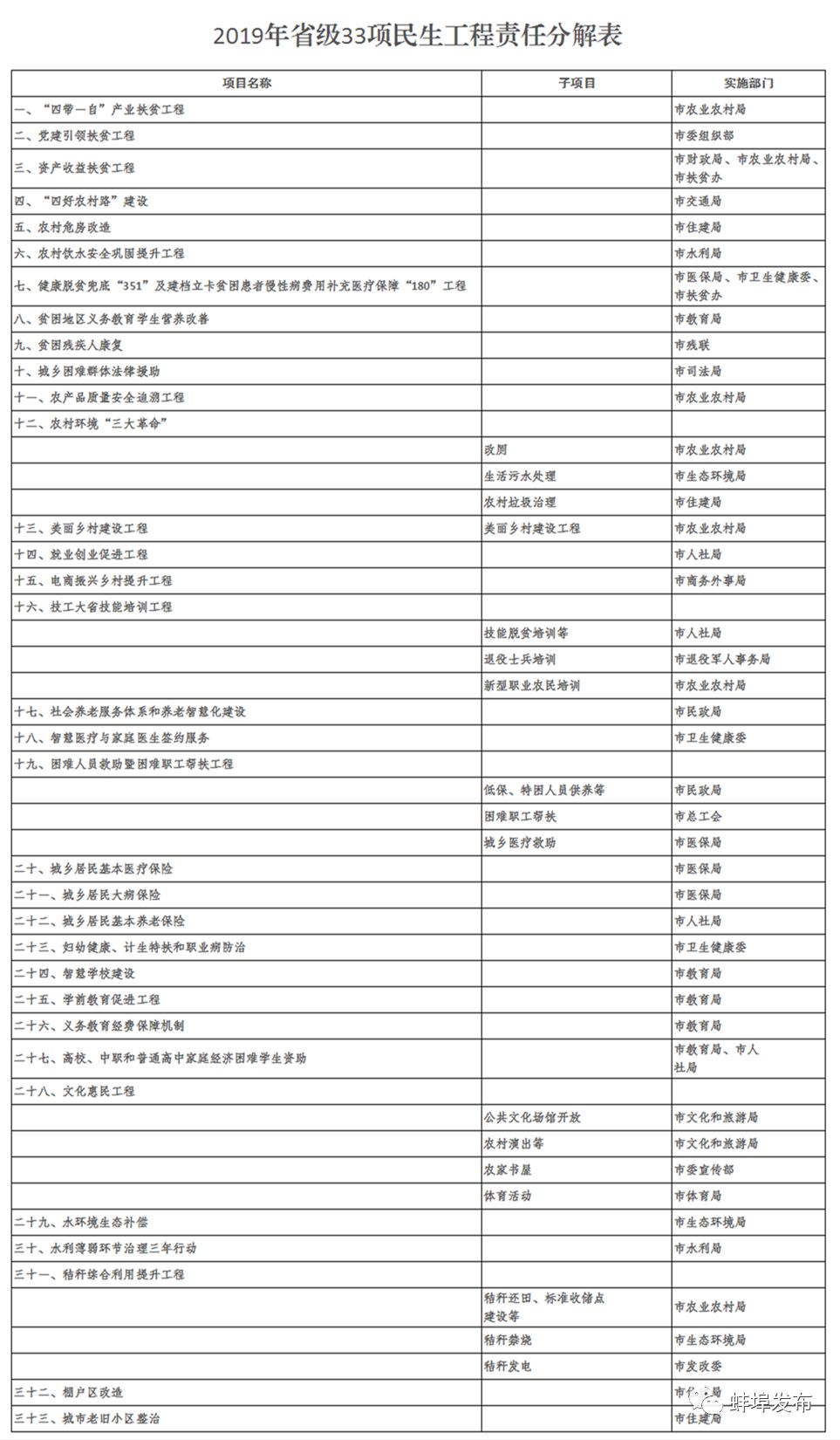 蚌埠市最近重点工程项目,2021年蚌埠有哪些重点工程开建