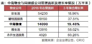 中海地产年报,中海物业2020业绩指引