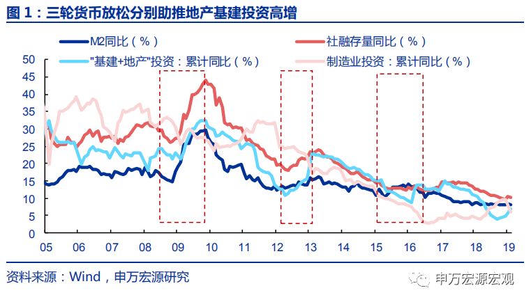 广义M2：信用环境18H2已边际改善，不应期待“大水漫灌”——申万宏源宏观“格物”系列专题报告之三