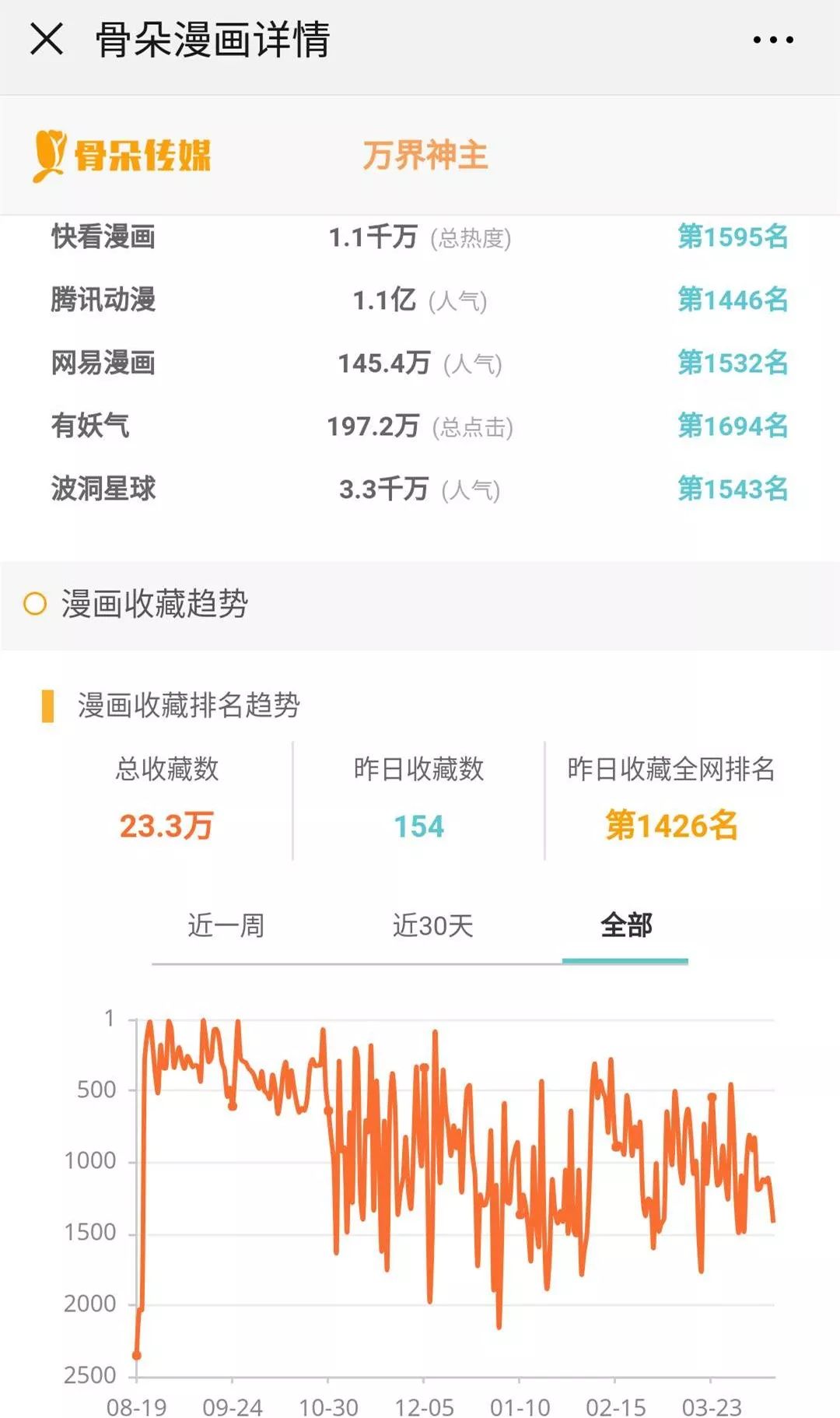 2019年Q1漫画数据报告|快看和小明太极较上季度有所增长,动态漫画成亮点