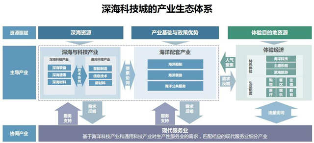招商蛇口三亚深海科技城,三亚崖州湾招商深海科技城