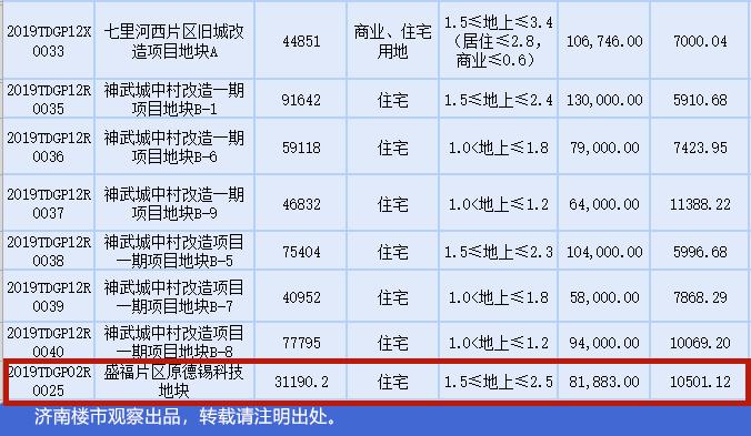 这里土地很贵!楼面价1万起!花园东路沿线,四楼盘利弊探访!
