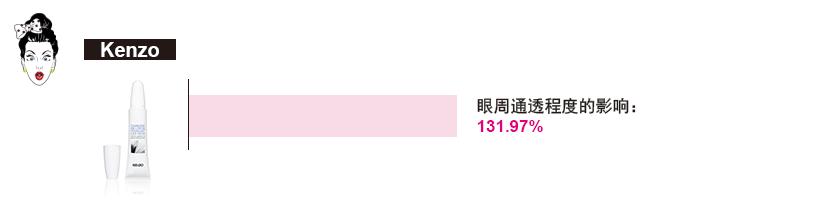 十大眼霜测试,雅诗兰黛眼霜值得买么