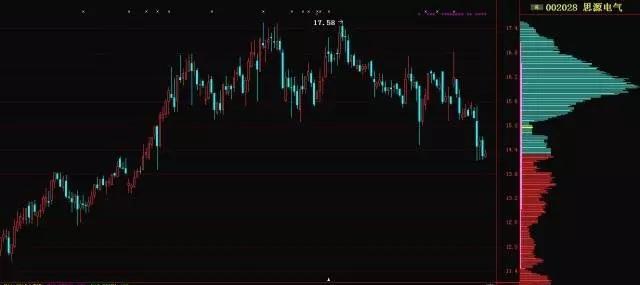 股市里唯一不会骗人的指标筹码峰,筹码峰来看股票的技巧