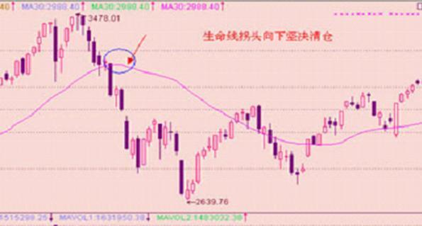 一根均线走天下简单实用,抄底逃顶只需一根均线