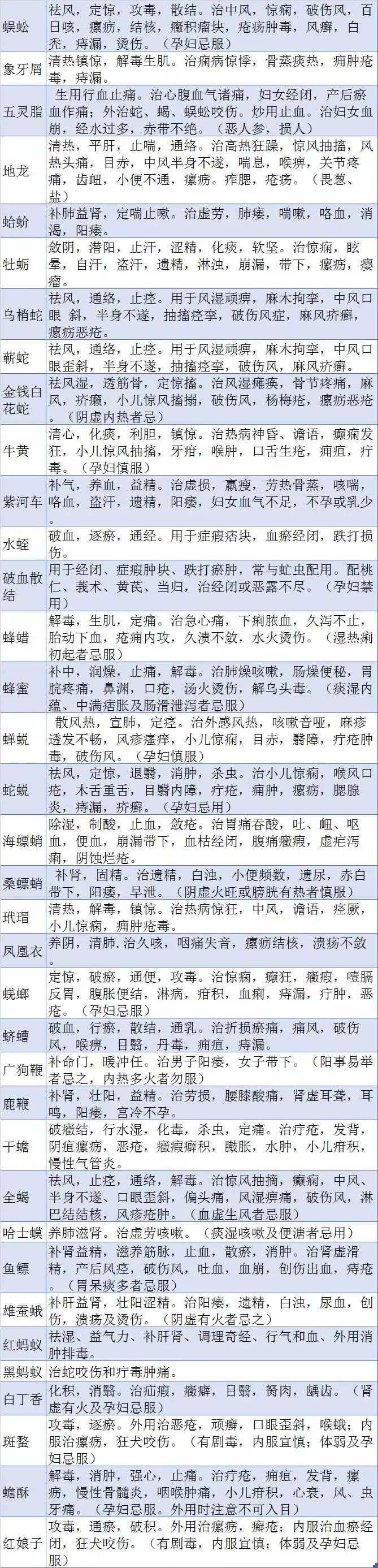 700种中药别名大全与用途,700种中药功效表