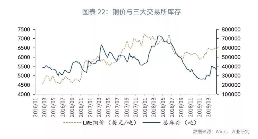 大宗商品库存周期,大宗商品每周库存数据