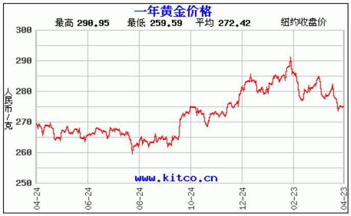 黄金白金铂金钯金哪个贵,黄金白金玫瑰金哪个更贵