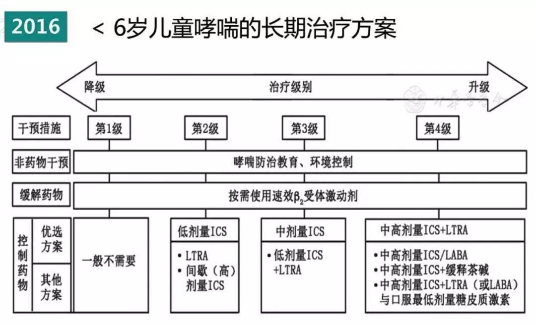 世界防治哮喘日关爱每位哮喘患儿,世界上儿童哮喘发病率