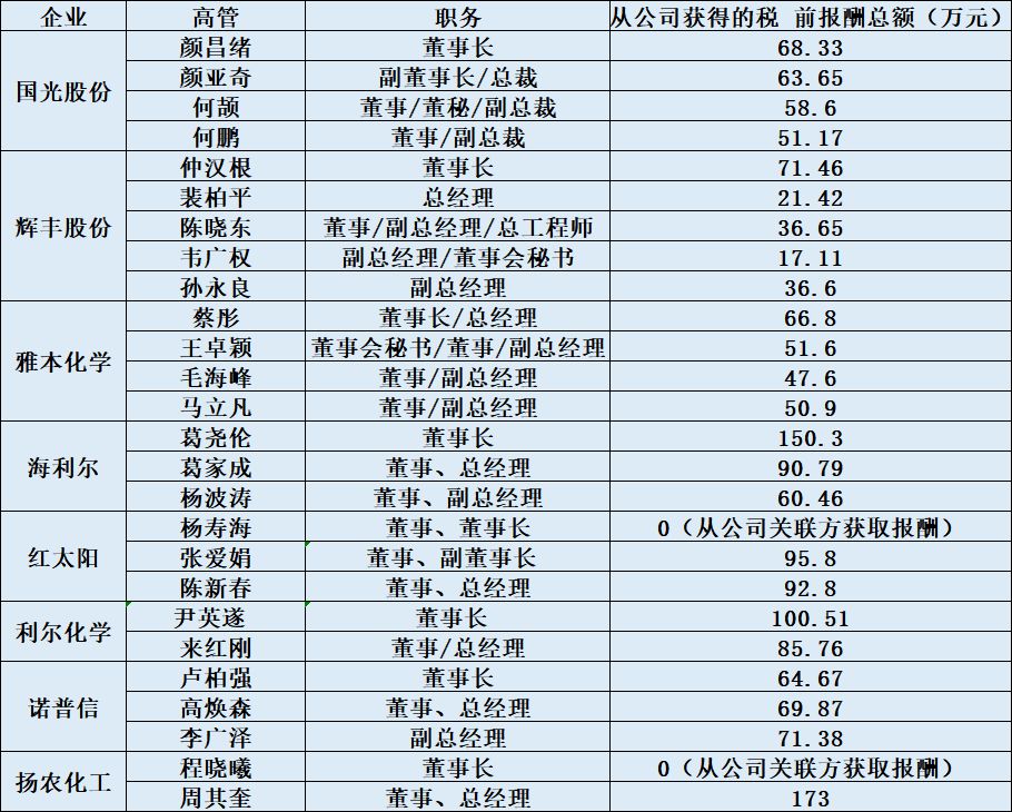 揭秘！海利尔、诺普信、辉丰股份、红太阳等九大巨头PK！哪家工资最高，最会卖药？