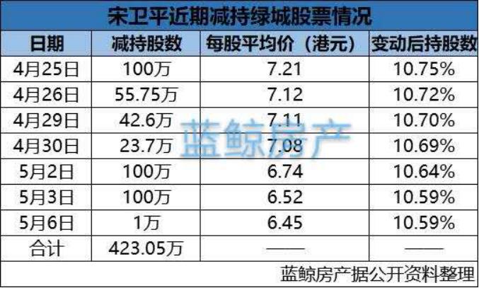宋卫平减持绿城股份,宋卫平减持