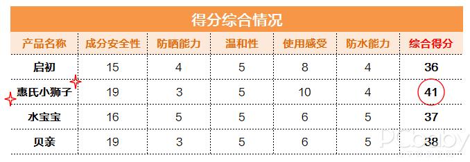 正确晒娃指南4款儿童防晒霜测评,比较好用的儿童防晒霜