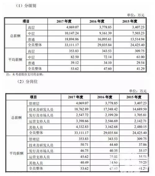 2023年游戏公司薪资排行榜,中国十大高端游戏公司薪资排名