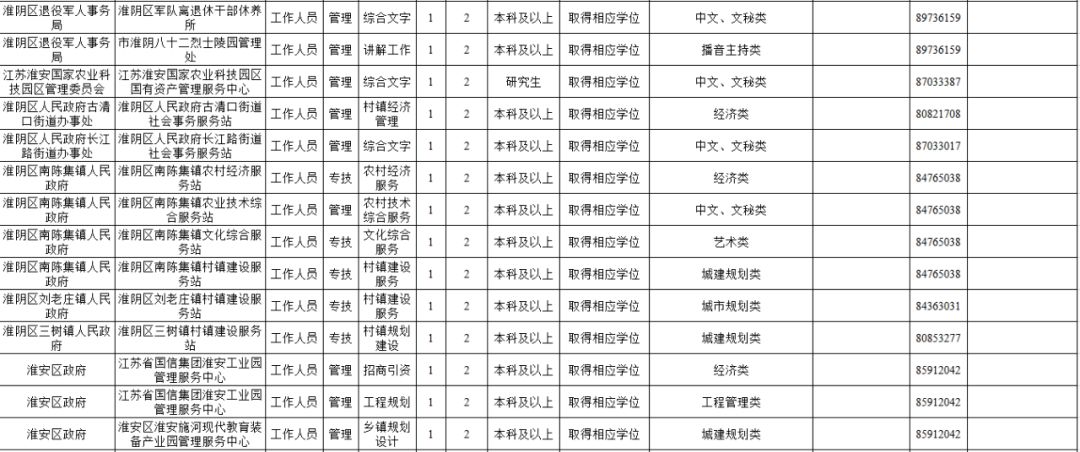 淮安市优秀人才引进招聘职位,江苏省选聘紧缺应届毕业生公告