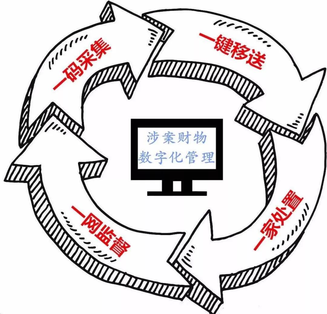 集检亮点｜智慧“保险柜”让涉案财物管理不再难