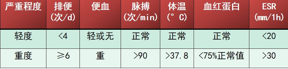 溃疡性结肠炎的诊疗过程医生笔记,溃疡性结肠炎协和