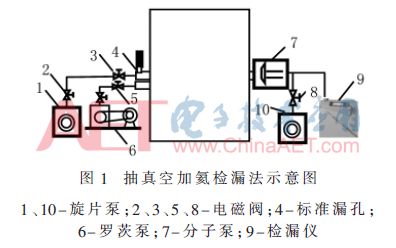 自动化氦质谱检漏系统,氦质谱检漏仪检漏几种方法及特点