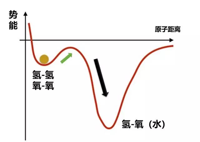 氢变水水变氢会有损耗吗,氢变水再变氢