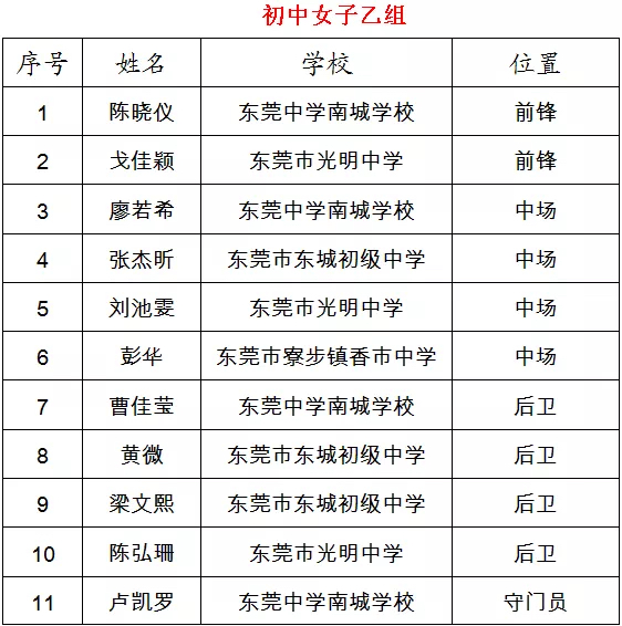 东莞市青少年校园足球夏令营最佳阵容出炉，速来围观！