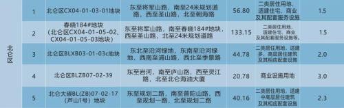 宁波土地出让最新消息,宁波33宗地块将集中出让