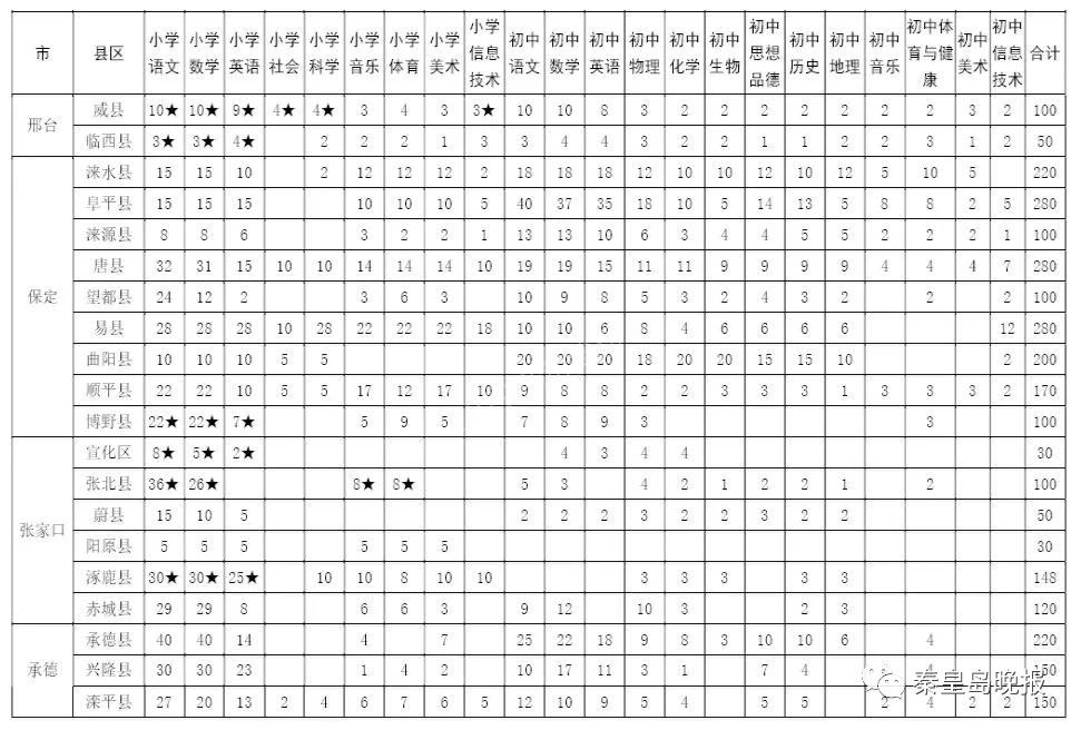 2023年特岗教师招聘人数河北,今年还有特岗教师招聘吗