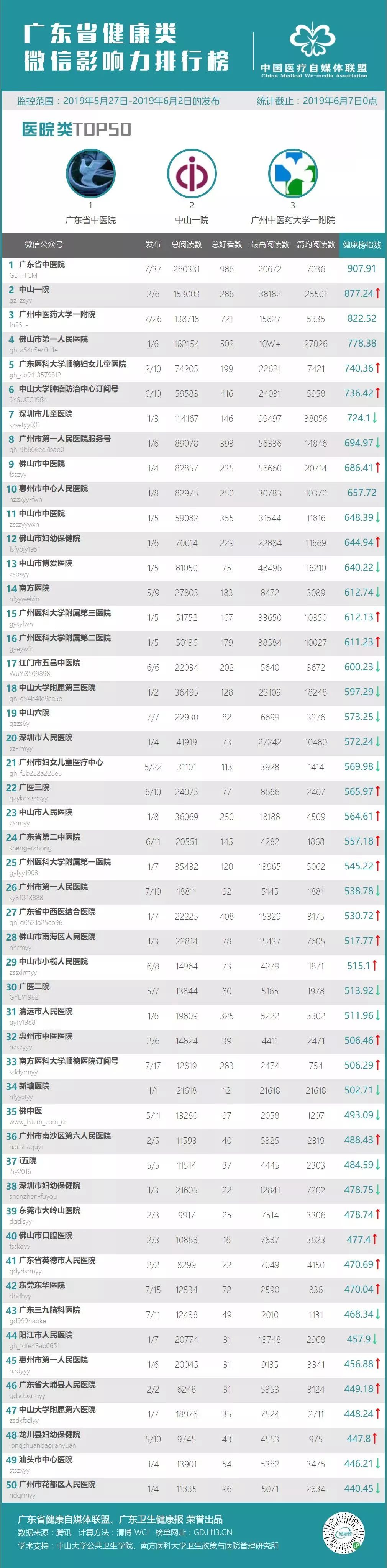 【榜单】广东省健康类微信影响力排行榜，是谁名列前三甲？