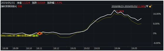 050001博时增长基金今日估值,博时300基金近期表现分析