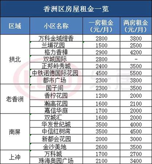 曝光！珠海房租有多贵？35.96元/月/平！仅次于广深！（附房租表）