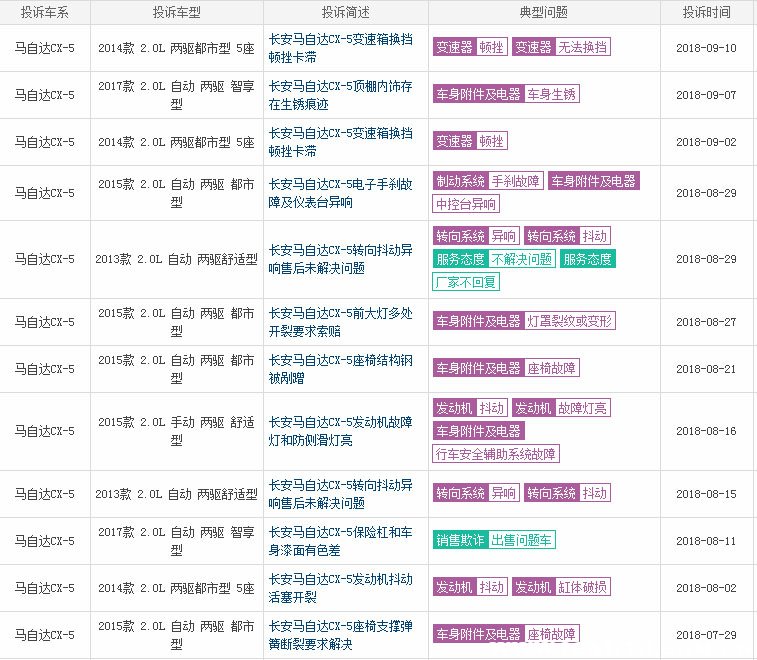马自达cx5变速箱缺点,马自达cx52.0缺点有哪些