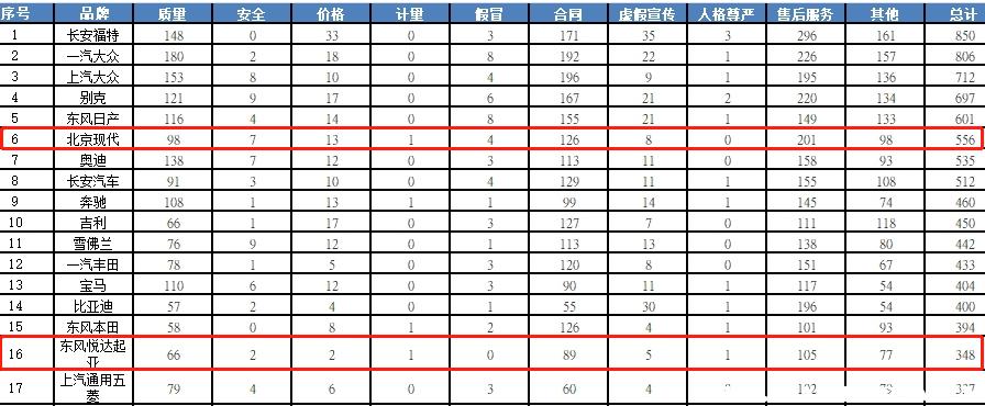 现代起亚和东风悦达起亚,起亚和现代哪个质量好