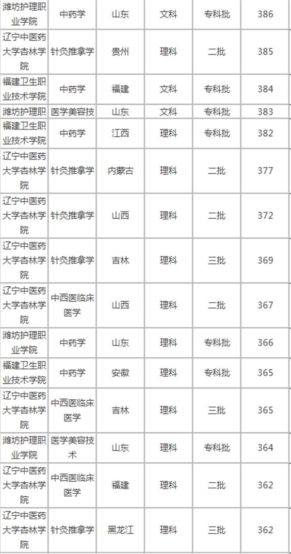 400多分的医科大学,福建高考400分可以报什么医科大学